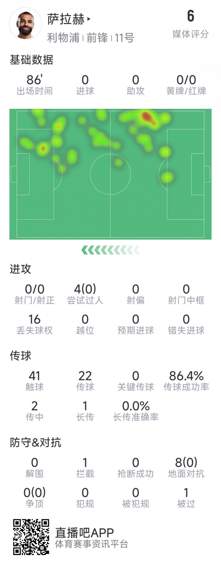  薩拉赫本場(chǎng)數(shù)據(jù)：射門&關(guān)鍵傳球多項(xiàng)掛零，8次對(duì)抗無(wú)一次成功