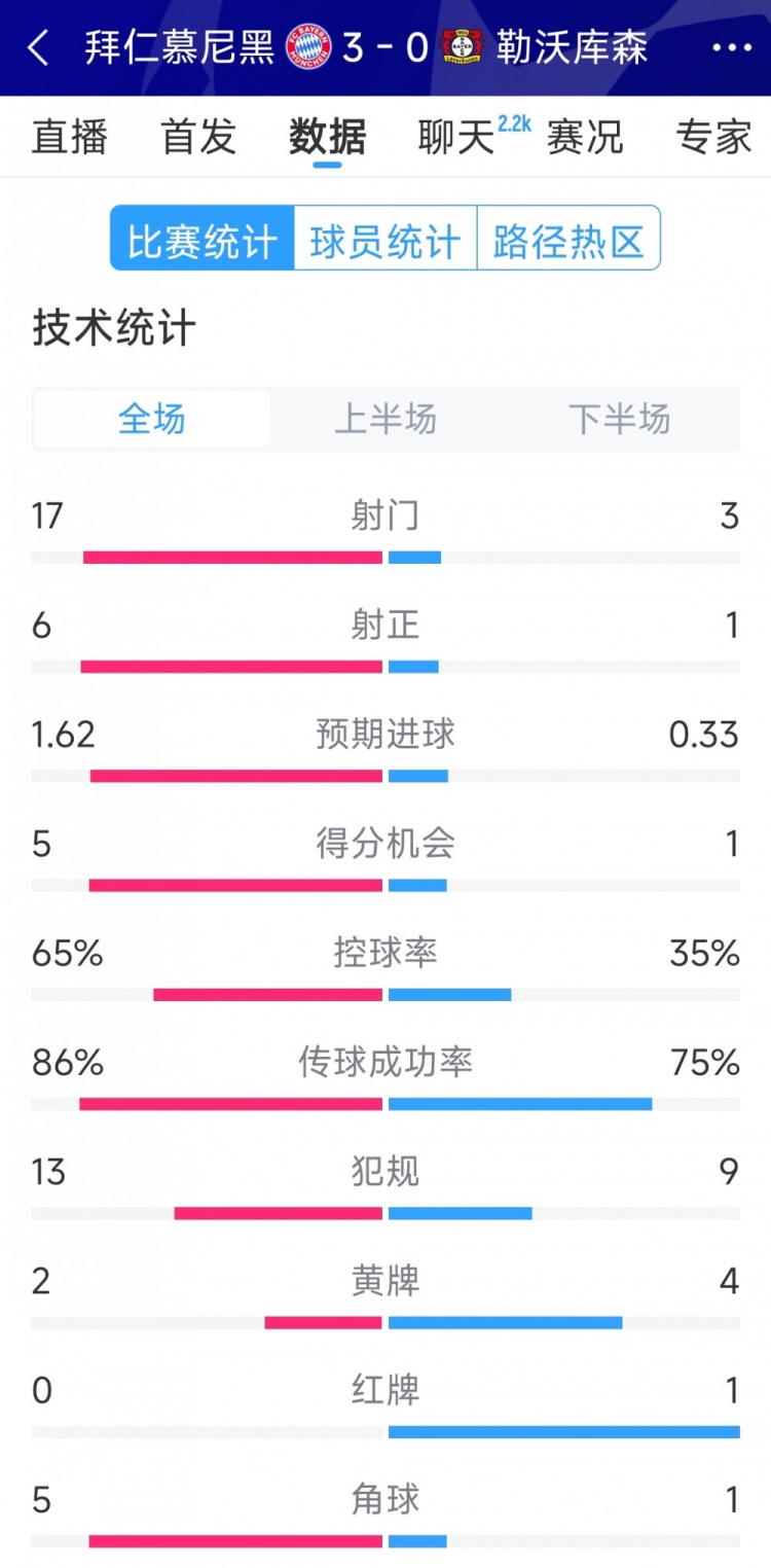  碾壓！拜仁3-0勒沃庫森全場數(shù)據(jù)：射門17-3，射正6-1