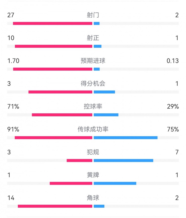  這就是足球！巴黎0-1利物浦：巴黎27射14角球無(wú)果，紅軍2射1進(jìn)球