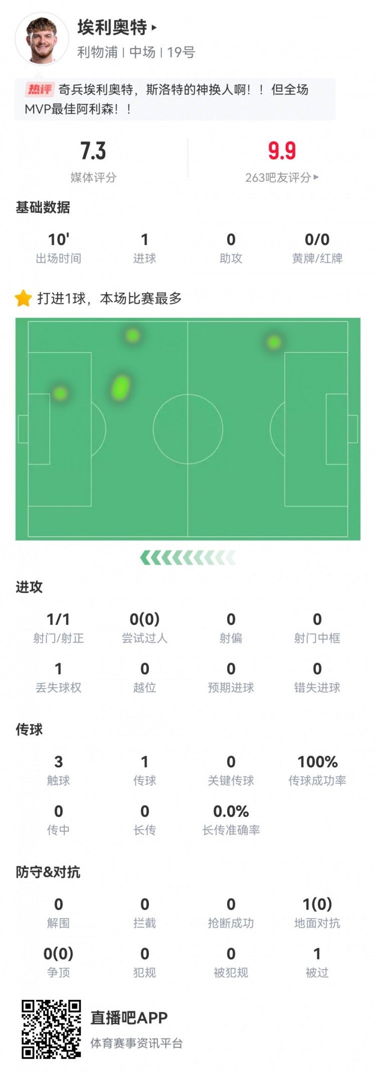  神兵天降！埃利奧特數據：替補10分鐘，首次觸球即絕殺，評分7.3
