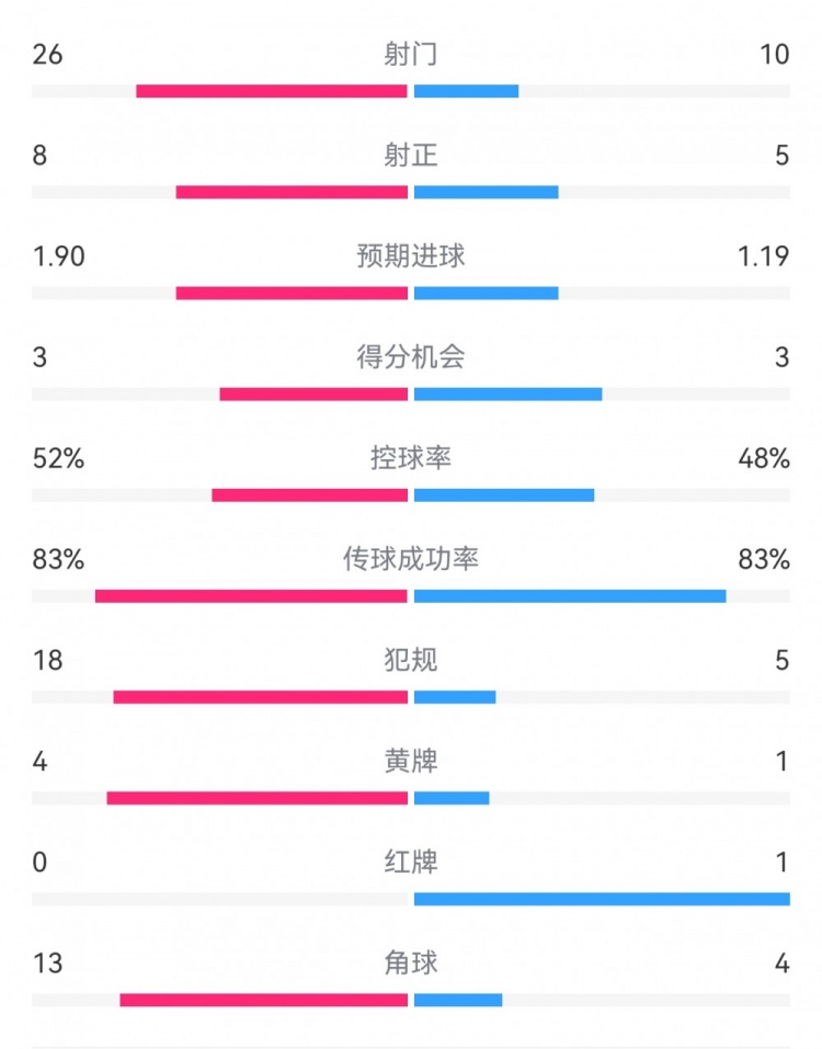  十人巴薩1-0本菲卡：射門10-26，射正5-8，犯規(guī)5-18，角球4-13