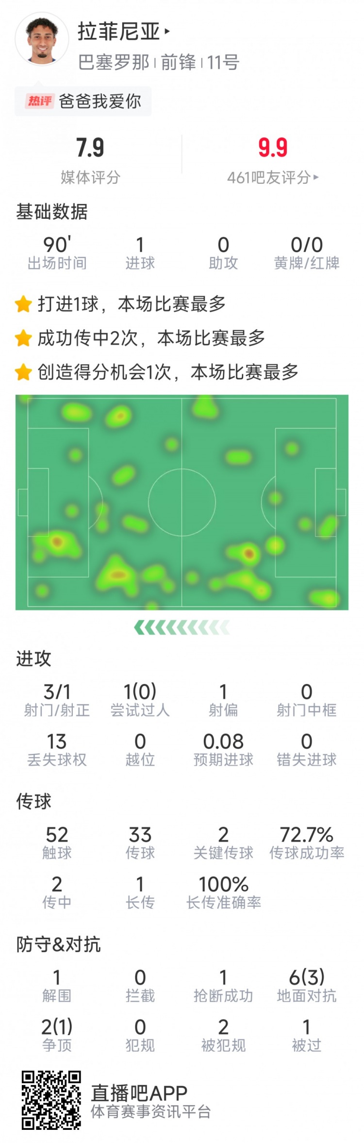  拉菲尼亞本場數(shù)據(jù)：打進(jìn)唯一進(jìn)球，3次射門，2次關(guān)鍵傳球