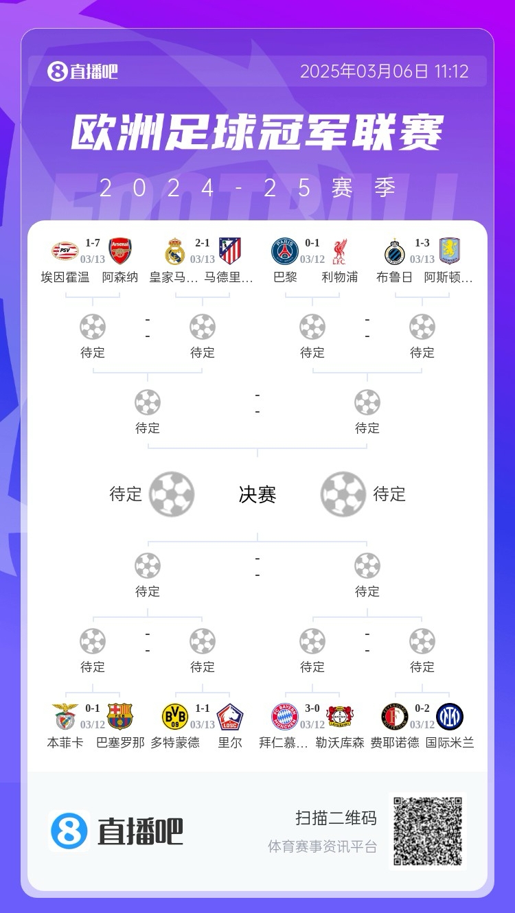  三英戰(zhàn)馬德里？英超3隊首回合全勝，槍手已穩(wěn)&維拉紅軍占先機