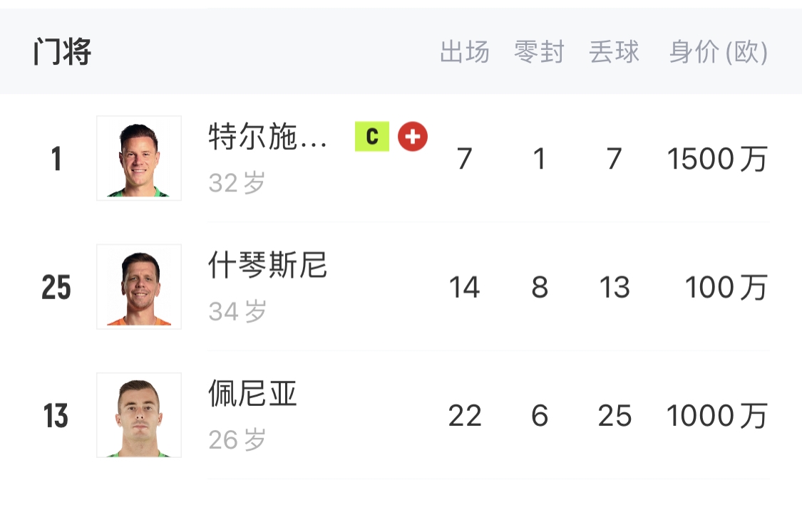  如何抉擇？一門特獅32歲，佩尼亞26歲，34歲什琴斯尼合同6月到期