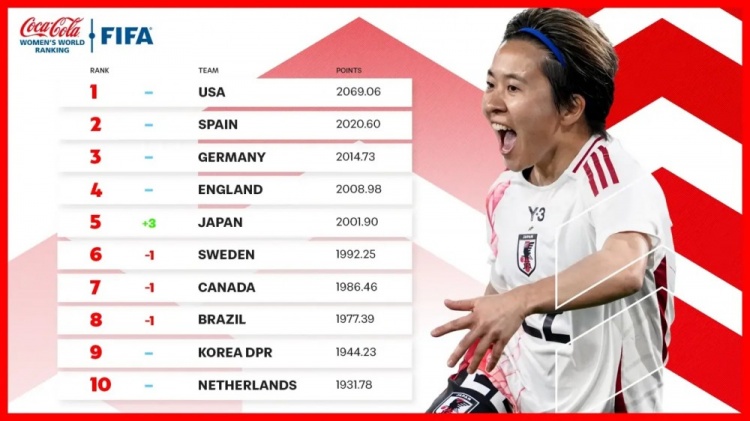  新一期女足排名：中國女足仍列第17、日本升至第5、美國居首