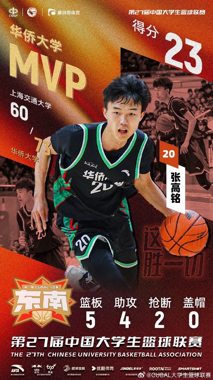  7記三分球！CUBAL今日最佳球員：華僑大學(xué)小前鋒張高銘