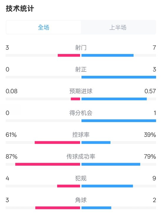  皇社半場0-0曼聯(lián)數(shù)據(jù)：射門3-7，射正0-3，控球率61%-39%