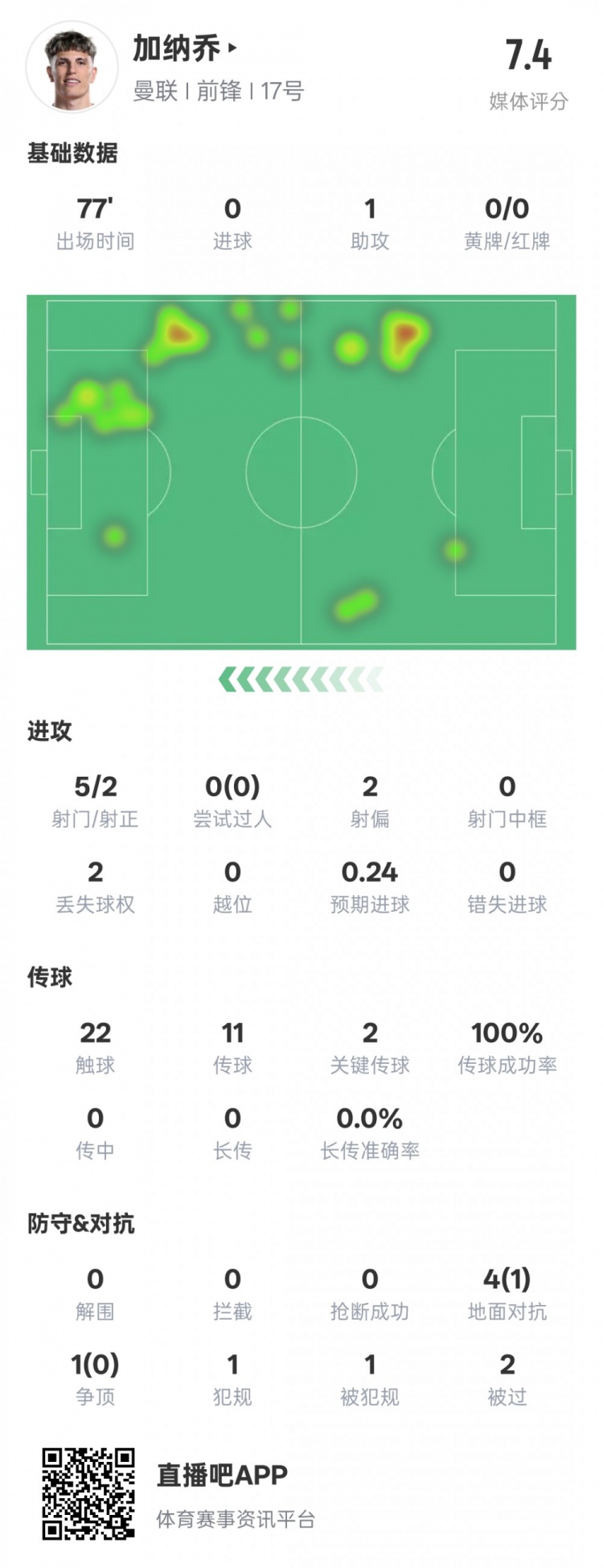  加納喬本場數(shù)據(jù)：1助攻2關(guān)鍵傳球&傳球成功率100%，評分7.4