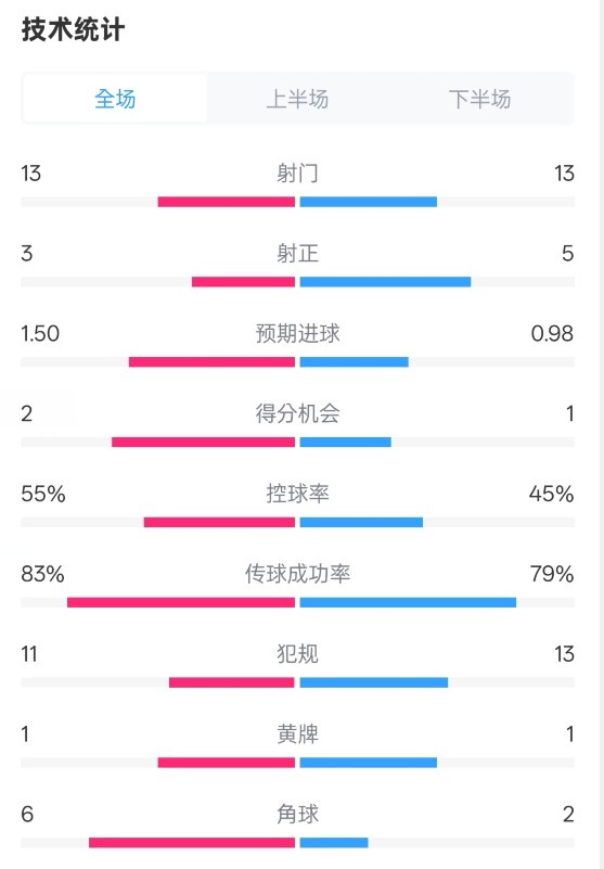  皇社1-1曼聯(lián)全場數(shù)據(jù)：射門13-13，射正3-5，控球率55%-45%