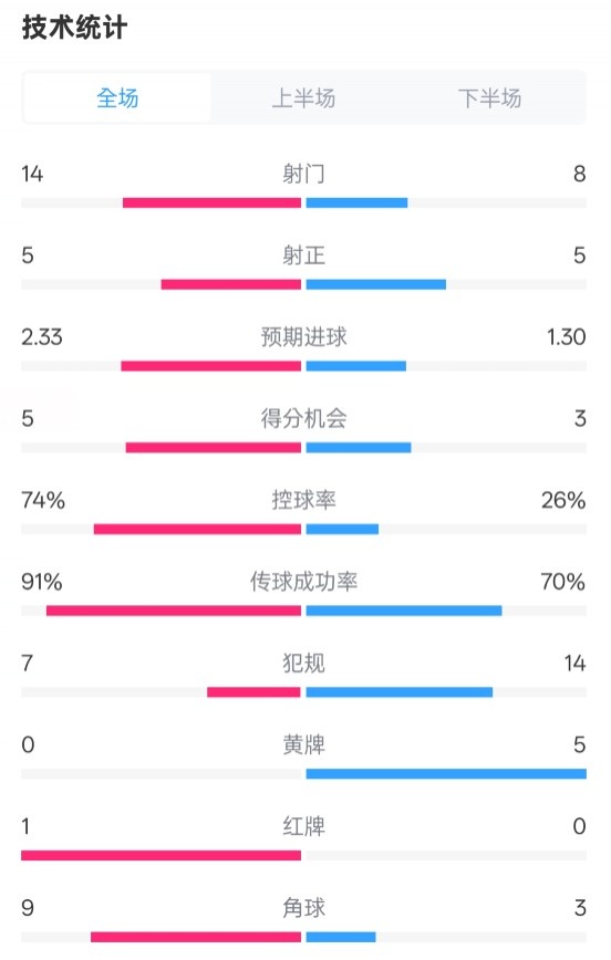  拜仁2-3波鴻全場數據：射門14-8，射正5-5，控球74%-26%，紅牌1-0