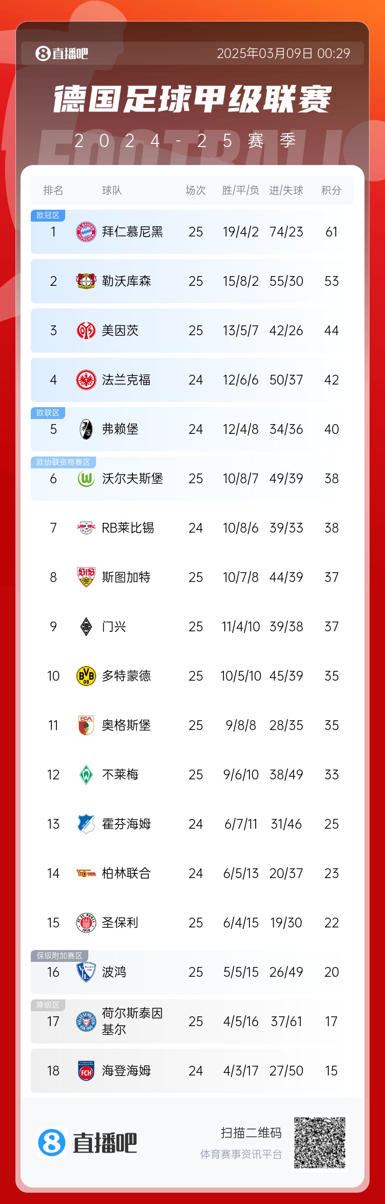  集體翻車！德甲積分榜：拜仁仍居榜首，藥廠落后8分第2，多特第10