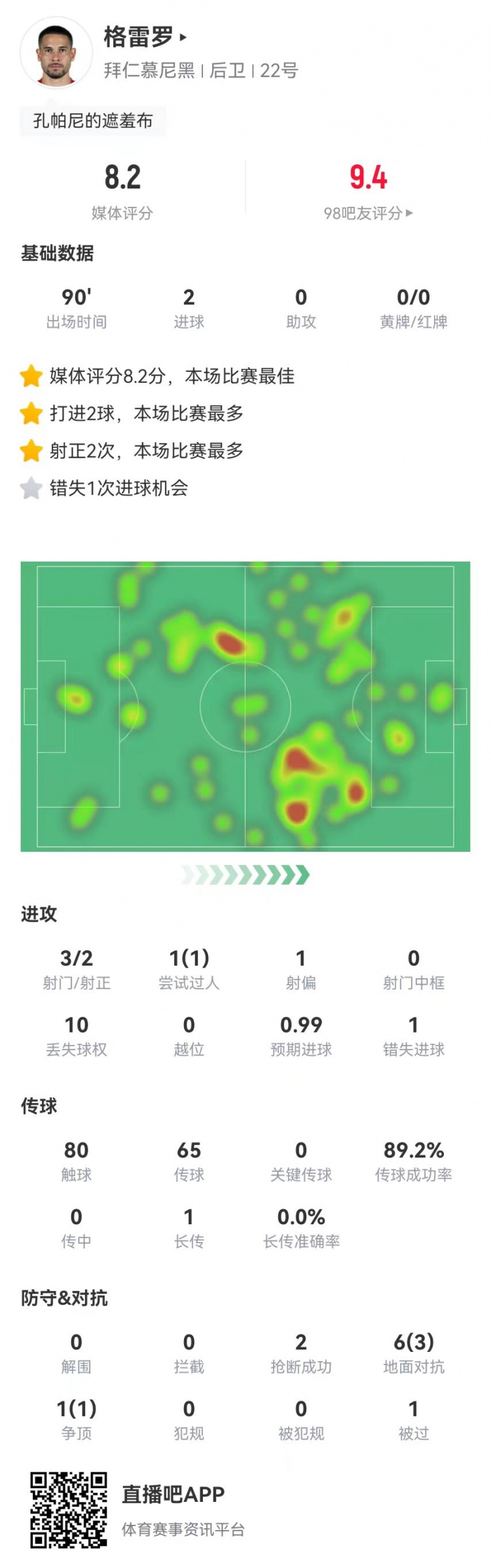  格雷羅本場3射2正進(jìn)2球+1失良機(jī) 7對(duì)抗4成功，8.2分全場最高
