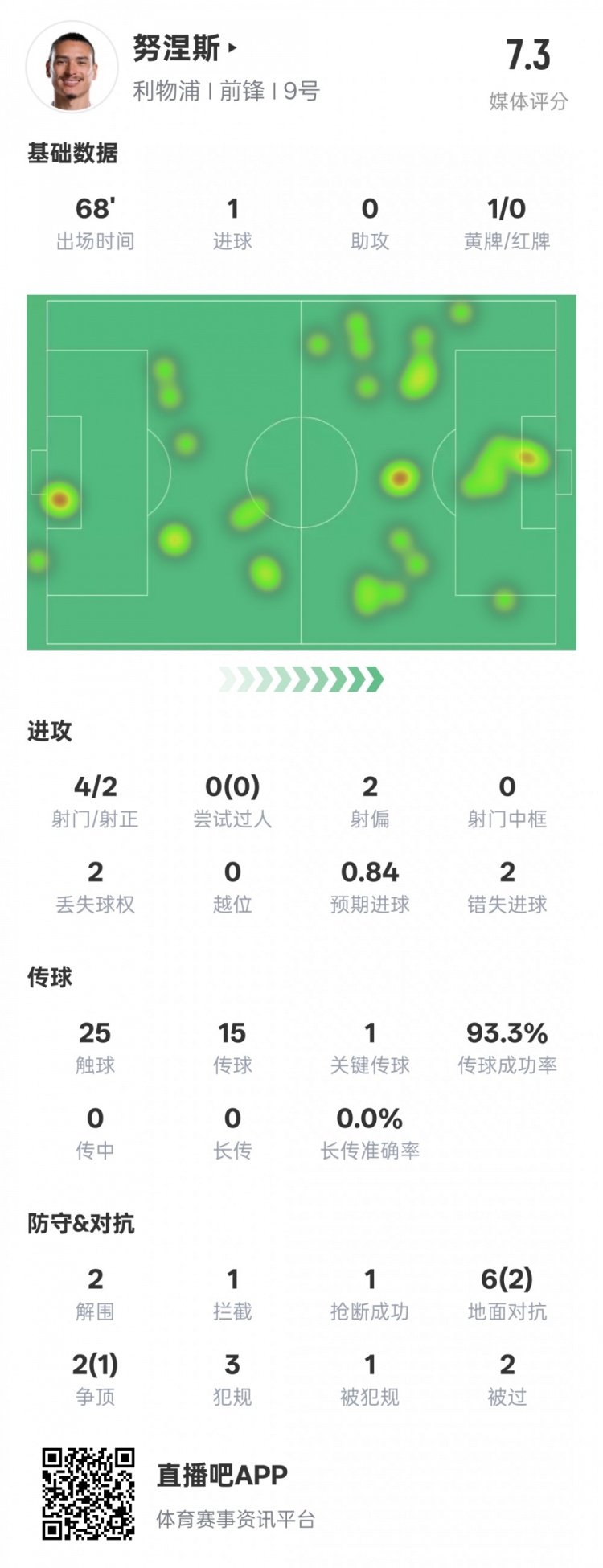 努涅斯本場數(shù)據(jù)：1進(jìn)球1關(guān)鍵傳球2錯(cuò)失進(jìn)球機(jī)會(huì)，評(píng)分7.3