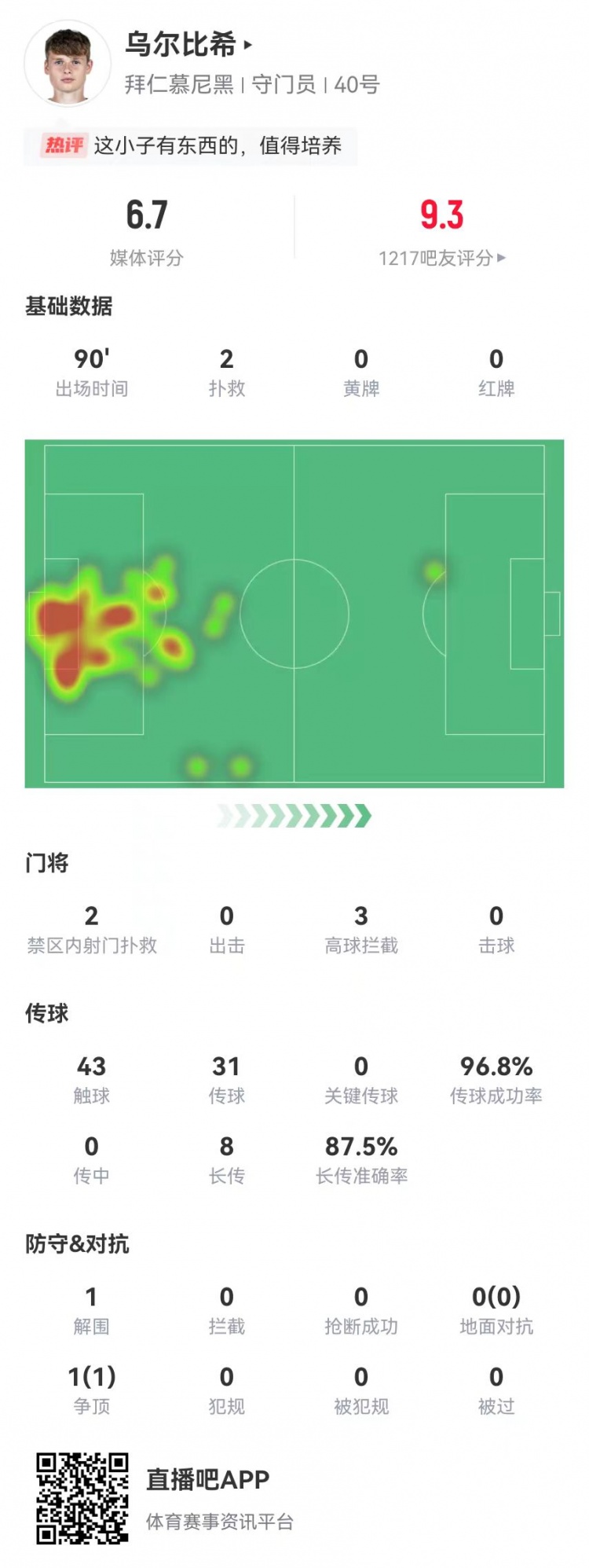  烏爾比希德甲首秀數(shù)據(jù)：2撲救&被打進(jìn)3球，8長傳7成功，獲評(píng)6.7分