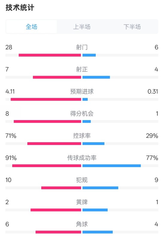  利物浦3-1南安普頓數(shù)據(jù)：射門28-6，射正7-4，控球率71%-29%