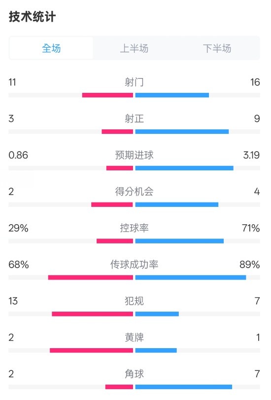  萊切2-3米蘭全場(chǎng)數(shù)據(jù)：射門11-16，射正3-9，控球率29%-71%