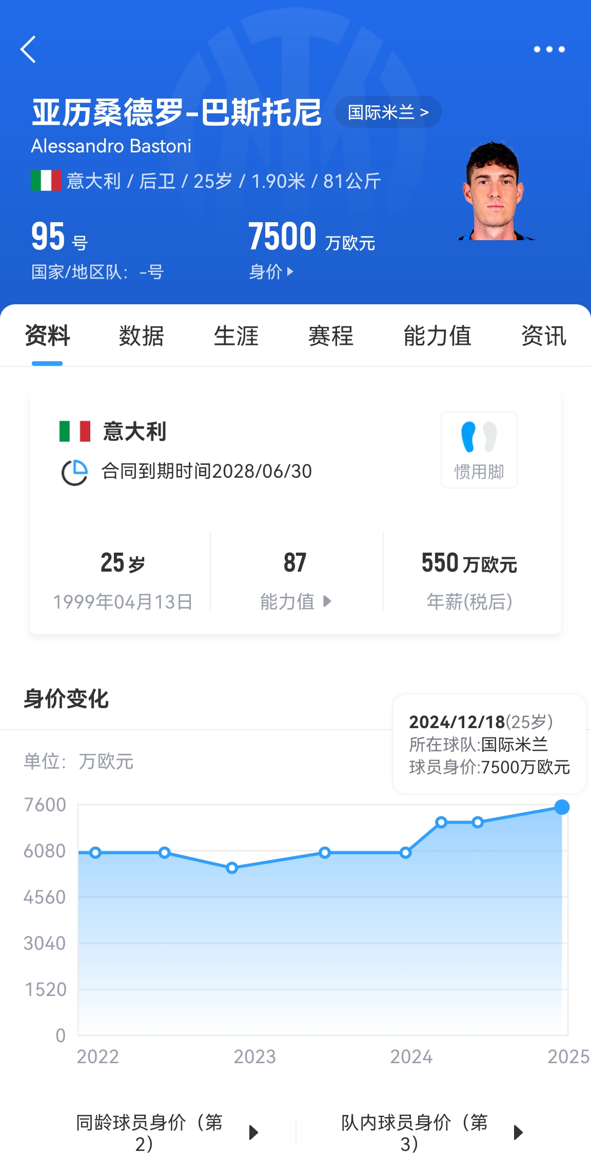  25歲身價(jià)7500萬(wàn)！巴斯托尼83分鐘人球分過(guò)奔襲策動(dòng)，圖拉姆失空門