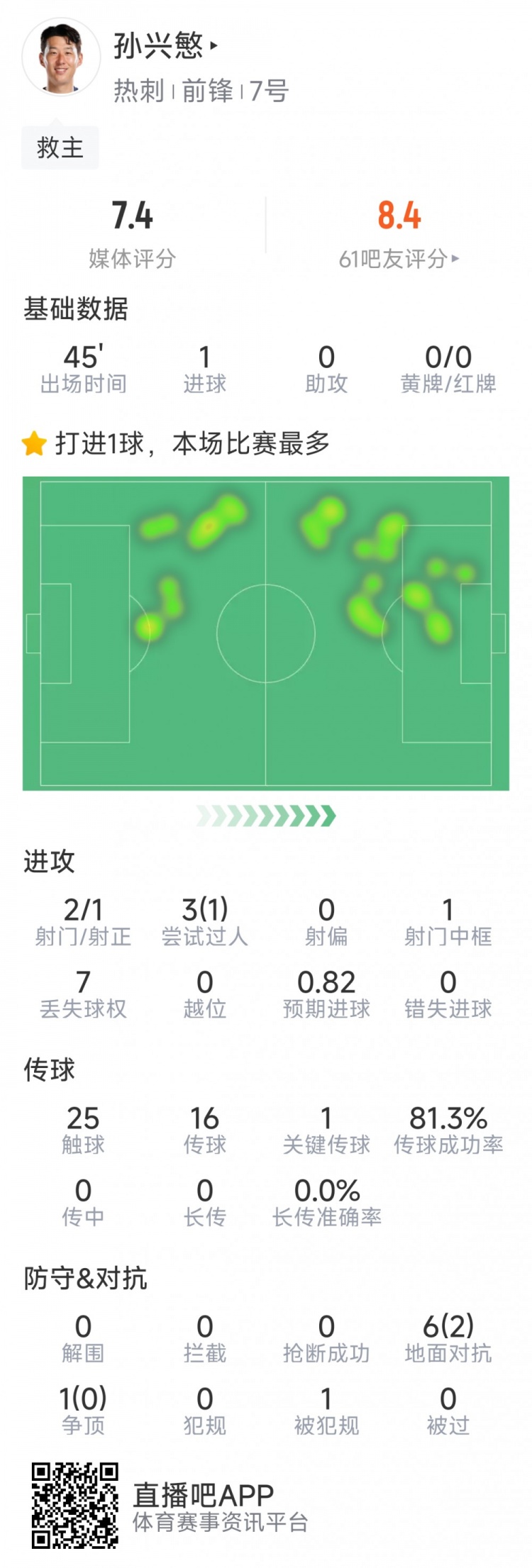  孫興慜本場數(shù)據(jù)：替補登場點射扳平，3射1正，1次中框，1關(guān)鍵傳球