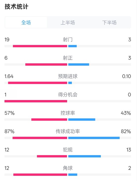  占優(yōu)！切爾西1-0藍(lán)狐數(shù)據(jù)：射門(mén)19-3，射正6-3，控球率57%-43%