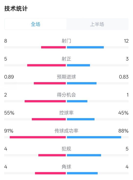  皇馬半場2-1巴列卡諾數(shù)據(jù)：射門8-12，射正5-3，控球率55%-45%
