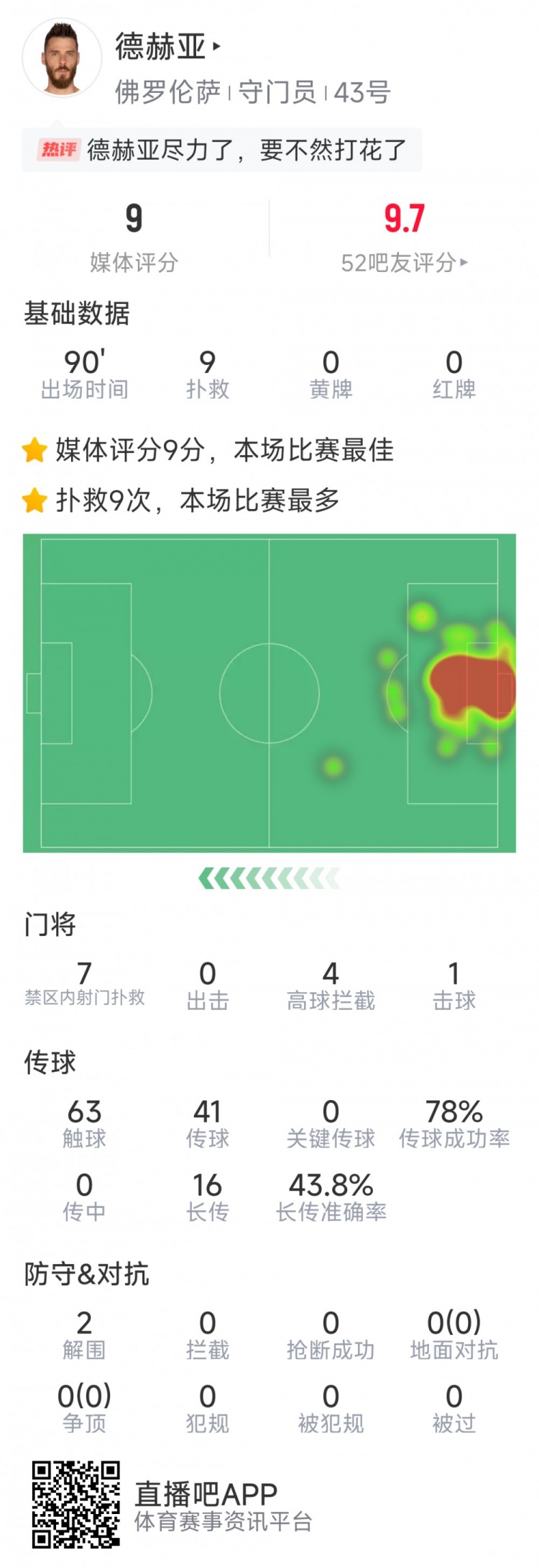  盡力局！德赫亞本場(chǎng)貢獻(xiàn)9次撲救，難阻球隊(duì)1-2不敵那不勒斯