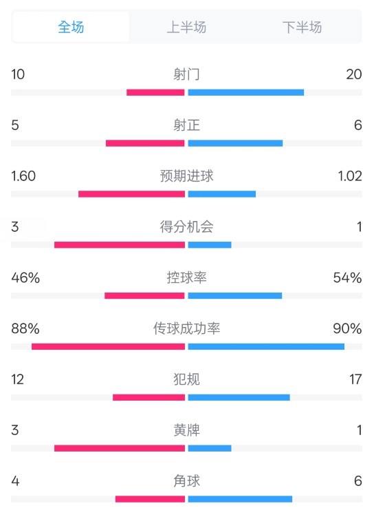  皇馬2-1巴列卡諾數(shù)據(jù)：射門10-20，射正5-6，控球率46%-54%