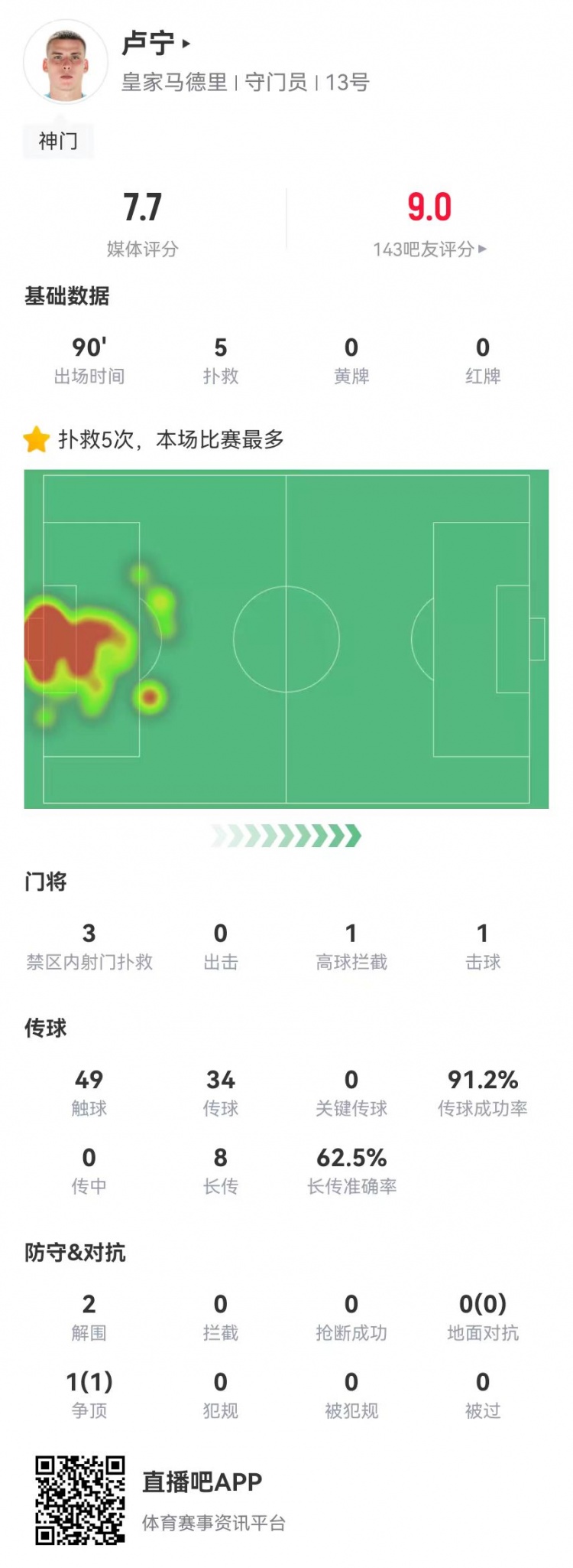  來之能戰(zhàn)！盧寧本場數(shù)據(jù)：5撲救+8長傳5成功，獲評7.7分