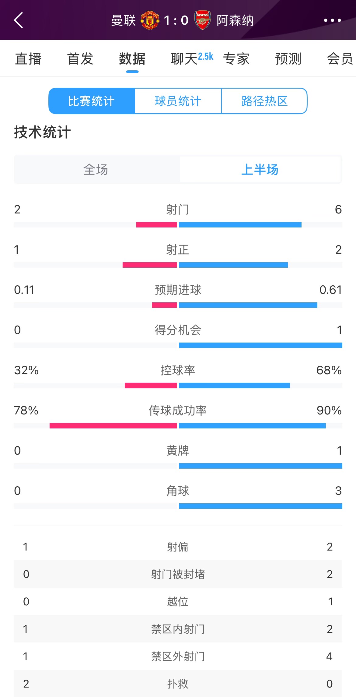  曼聯(lián)1-0阿森納半場(chǎng)數(shù)據(jù)：曼聯(lián)僅1射正即進(jìn)球，阿森納6射2正