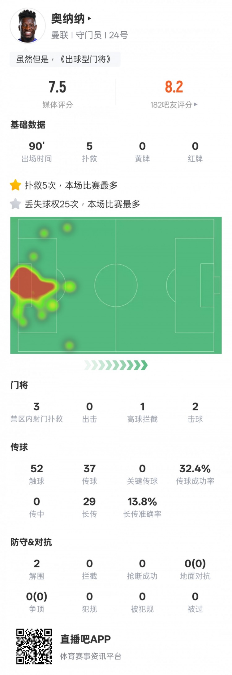  奧納納本場數(shù)據(jù)：5次撲救&25次丟失球權均全場最多，評分7.5