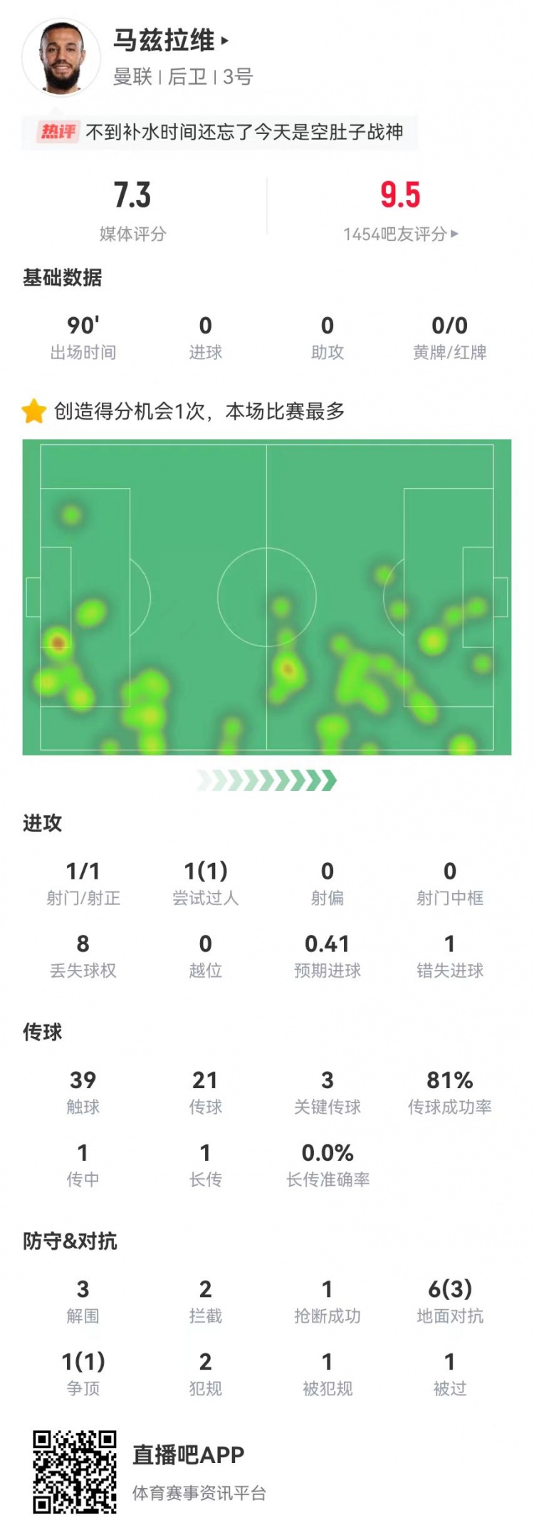  空腹戰(zhàn)神！馬茲拉維本場3關(guān)鍵傳球+1造良機 3解圍2攔截+4成功對抗