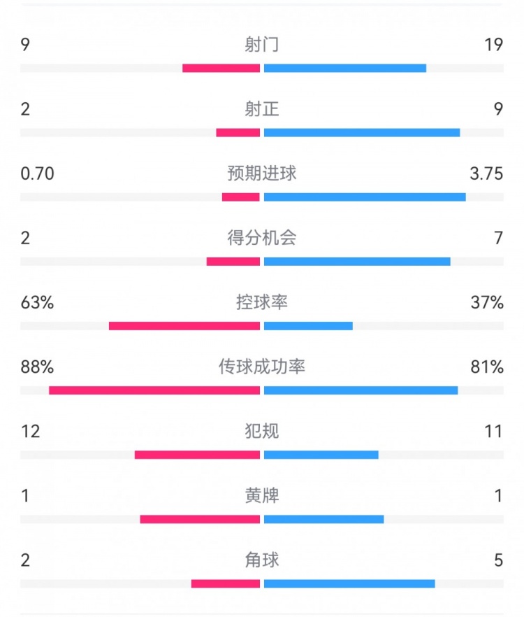  尤文0-4亞特蘭大：射門9-19，得分機(jī)會(huì)2-7，預(yù)期進(jìn)球0.70-3.75