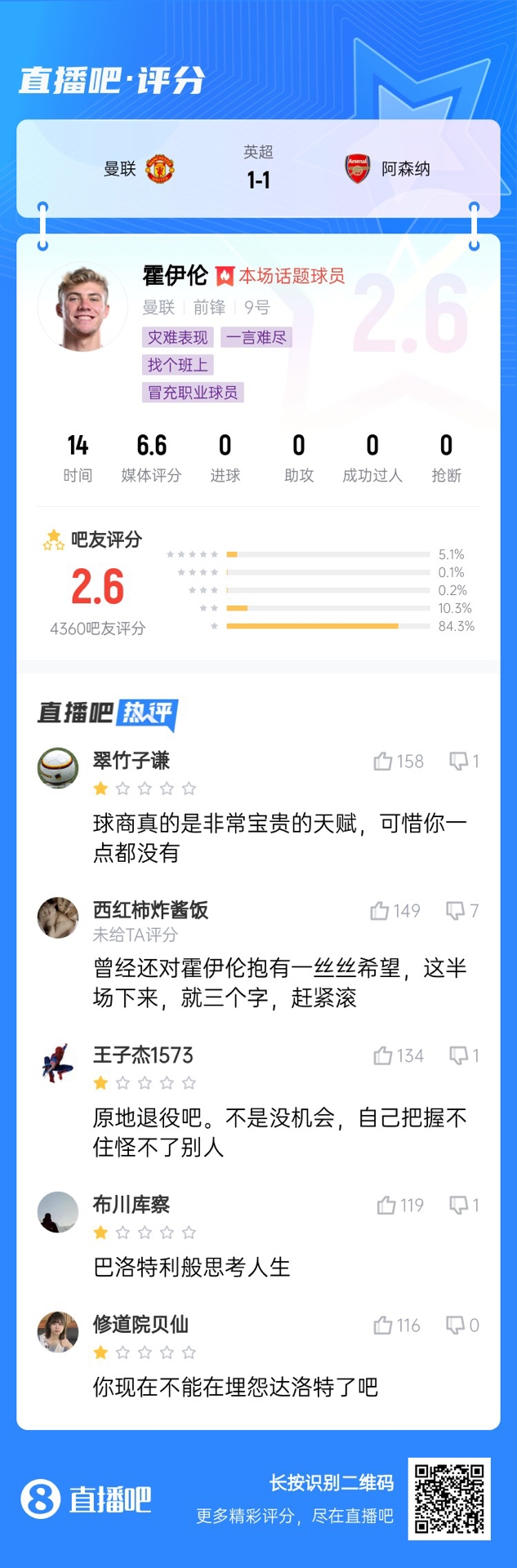  6000萬(wàn)身價(jià)3個(gè)月0球！霍伊倫被打2.6分：思考人生，沒(méi)球商 趕緊滾