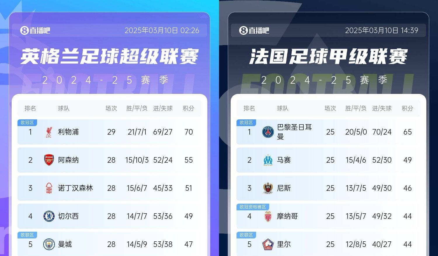  還有高手？槍手掉鏈子紅軍15分領(lǐng)跑，馬賽等隊(duì)掉鏈子巴黎16分領(lǐng)跑