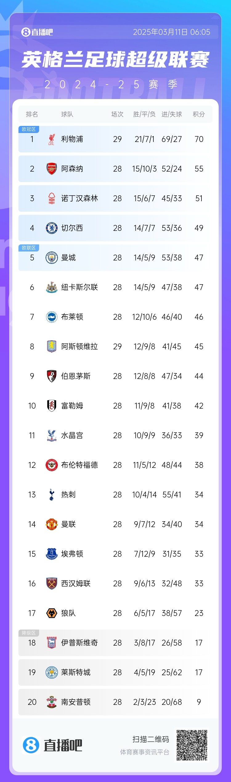  爭四白熱化！英超積分榜：紐卡積分追平曼城，第4至第10只差7分