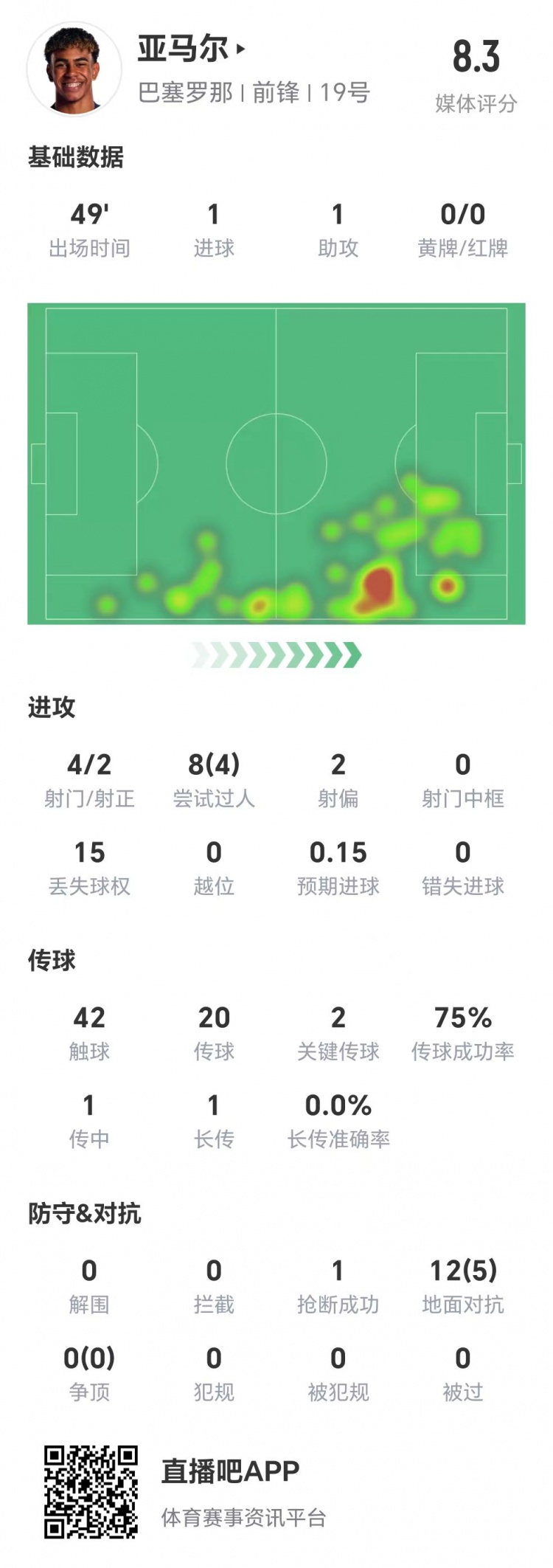  亞馬爾半場數(shù)據(jù)：1球1助，4次射門兩次射正&兩腳關鍵傳球