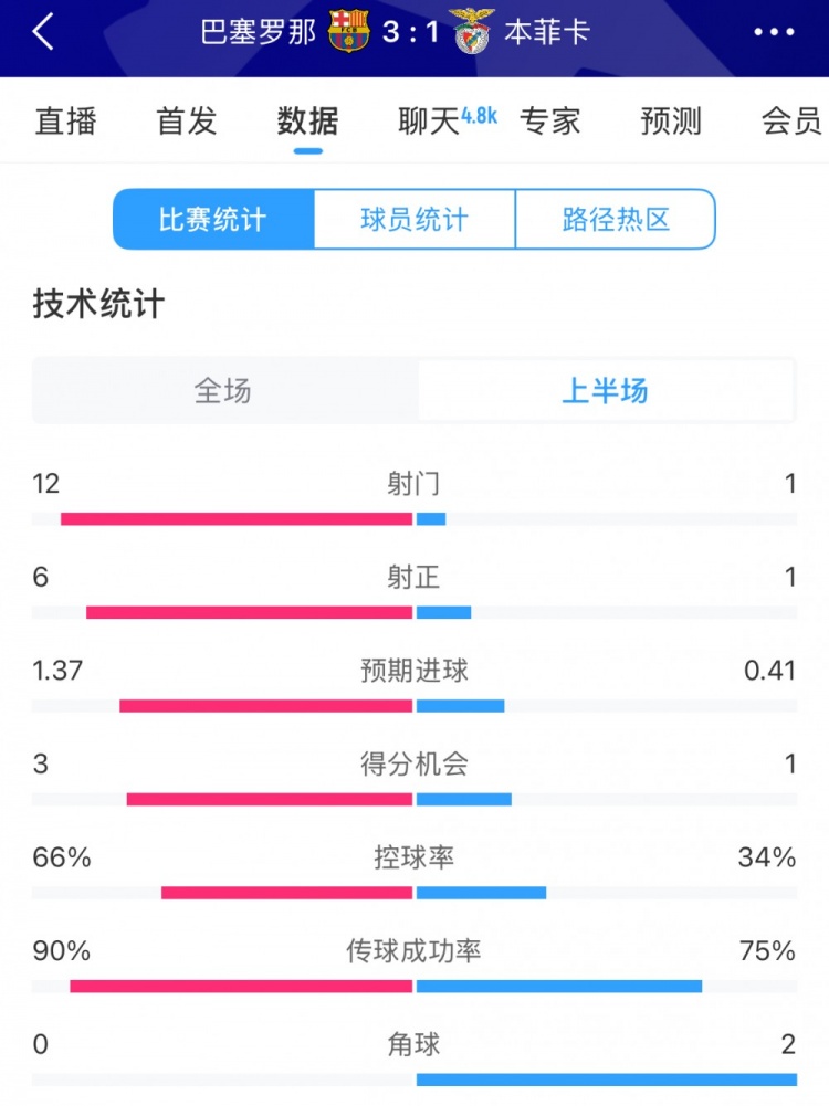 巴薩vs本菲卡半場數(shù)據(jù)：射門12-1，射正6-1，控球率66%-34%