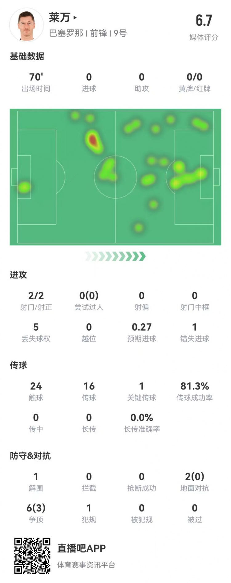  狀態(tài)不佳！萊萬本場2射2正1失良機 8對抗3成功 獲評6.7分