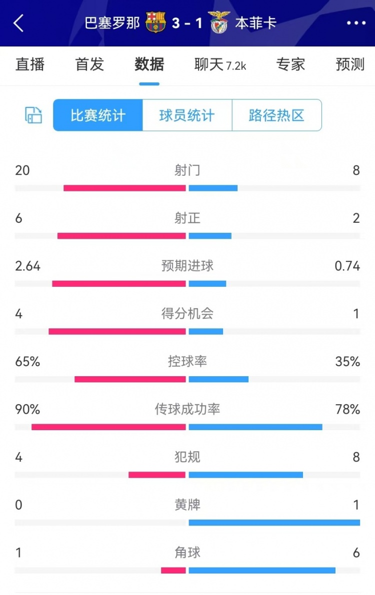  巴薩vs本菲卡數據：射門20-8、射正6-2、得分機會4-1、角球1-6