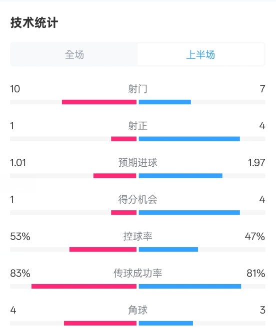  利物浦半場0-1巴黎數(shù)據(jù)：射門10-7，射正1-4，犯規(guī)5-0
