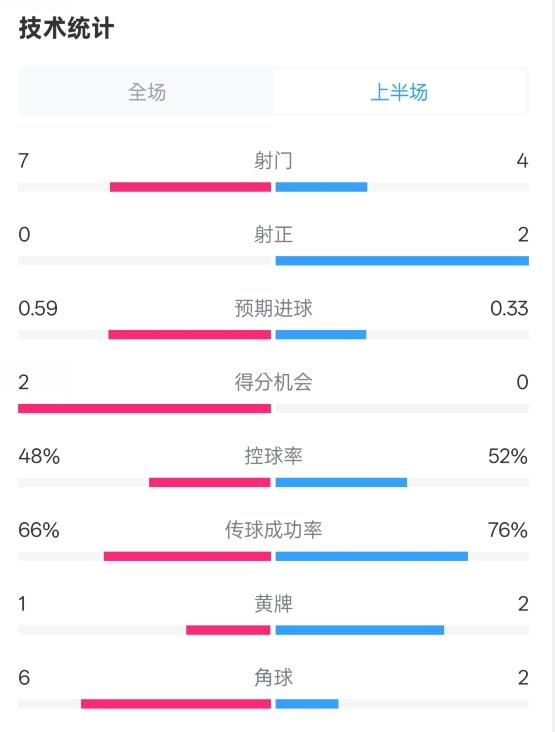  藥廠半場0-0拜仁數(shù)據(jù)：射門7-4，射正0-2，控球率48%-52%