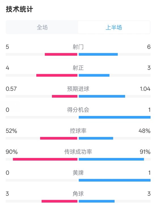  國米半場1-1費耶諾德數(shù)據(jù)：射門5-6，射正4-3，控球率52%-48%