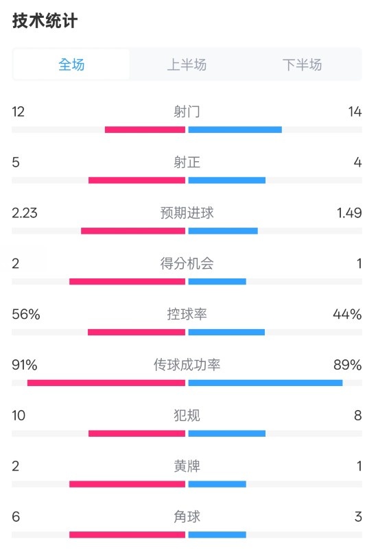  國(guó)米2-1費(fèi)耶諾德全場(chǎng)數(shù)據(jù)：射門12-14，射正5-4，控球率56%-44%