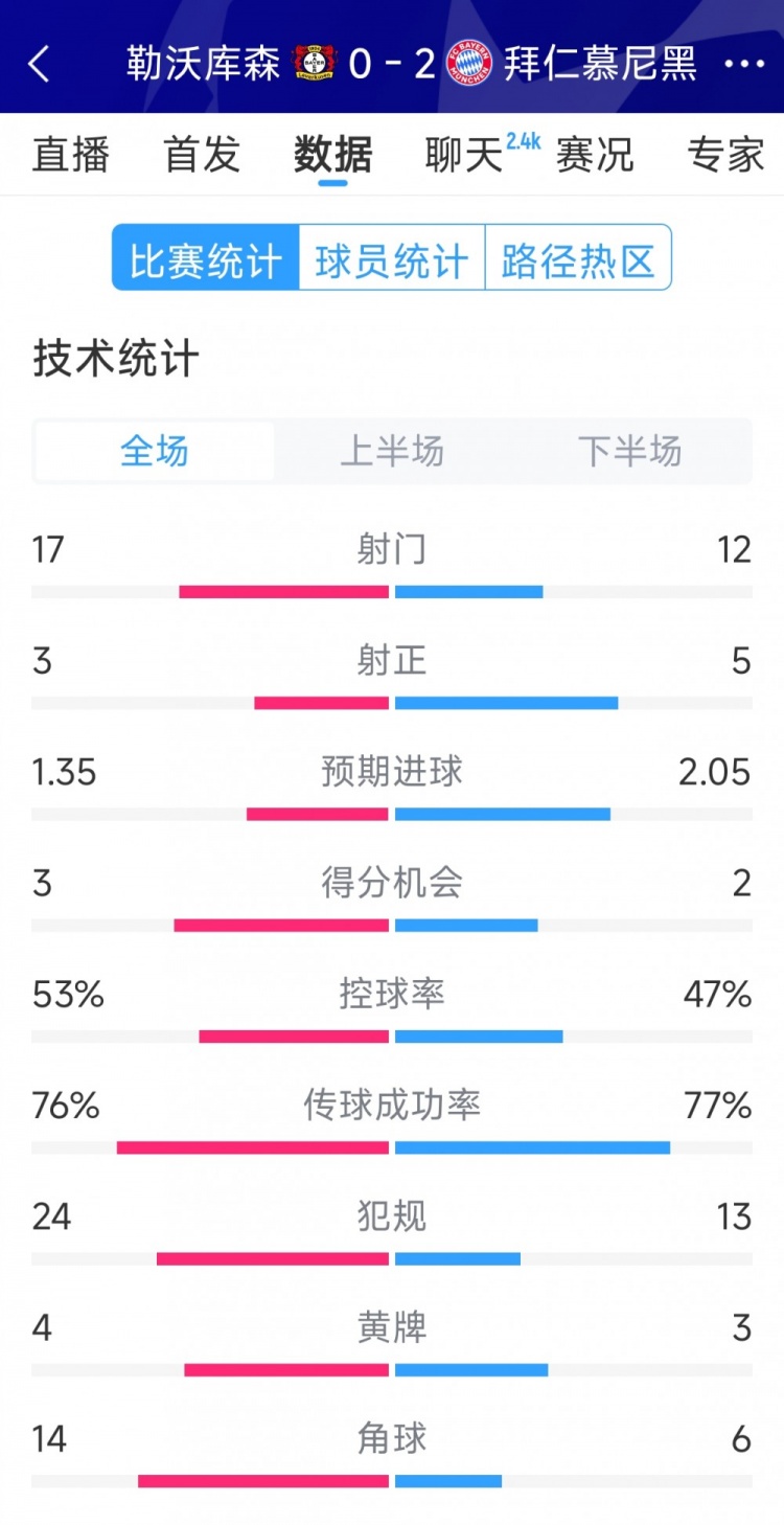  效率致勝，拜仁2-0勒沃庫森全場數(shù)據(jù)：射門12-17，射正5-3