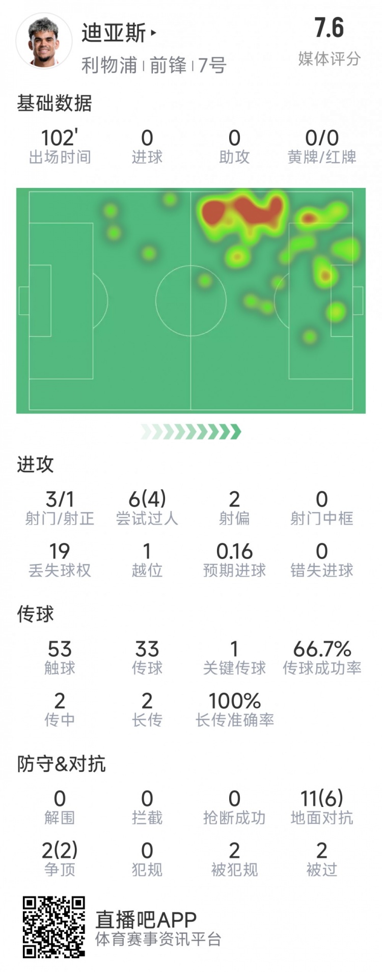  迪亞斯本場數(shù)據(jù)：3射1正，6次過人4次成功，1次關(guān)鍵傳球