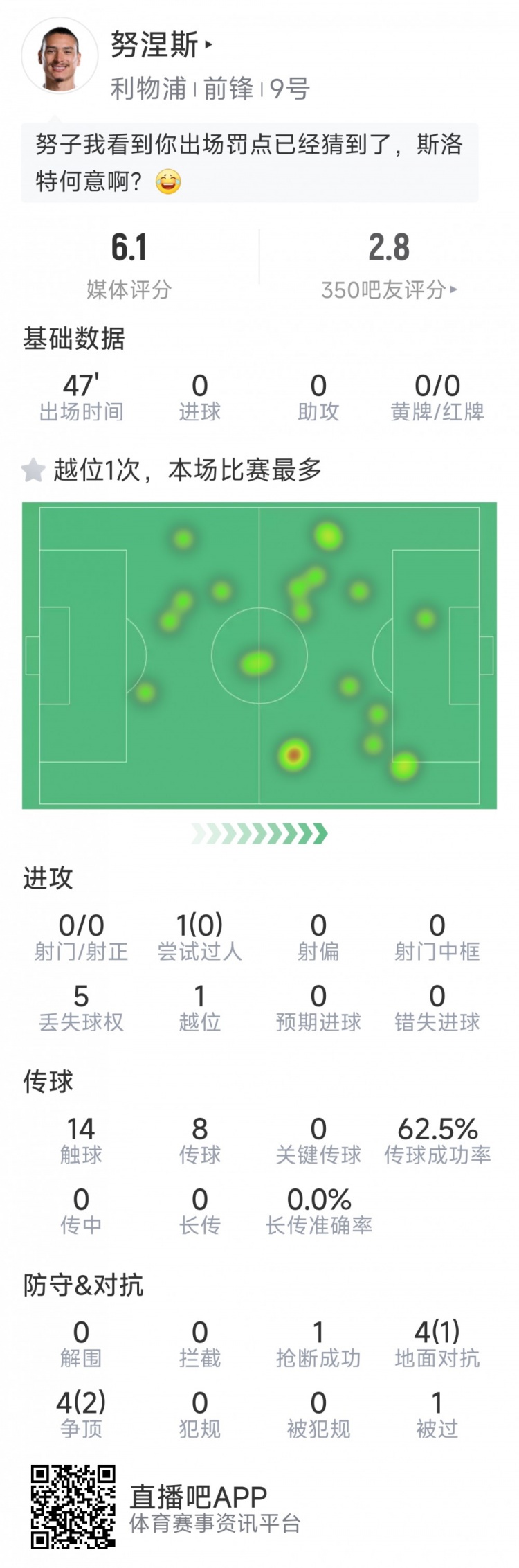  努涅斯本場數(shù)據(jù)：0射門，8對抗3成功，點球大戰(zhàn)罰丟點球
