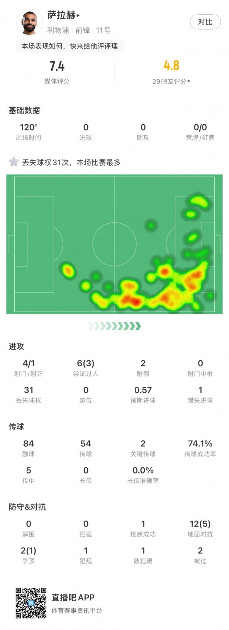  薩拉赫本場數(shù)據(jù)：4射1正，2次關鍵傳球，31次丟失球權