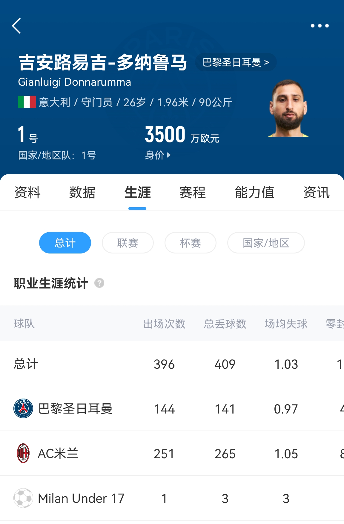 十年后應(yīng)該還在踢！多納魯馬16歲首秀 生涯出場486次現(xiàn)在才26歲！