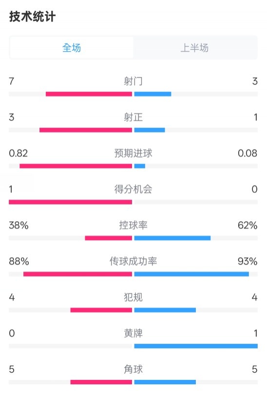  馬競(jìng)半場(chǎng)1-0皇馬數(shù)據(jù)：射門(mén)7-3，射正3-1，控球率38%-62%