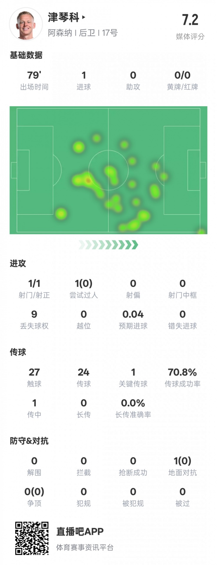  津琴科本場數(shù)據(jù)：1射正1進(jìn)球1關(guān)鍵傳球，評(píng)分7.2