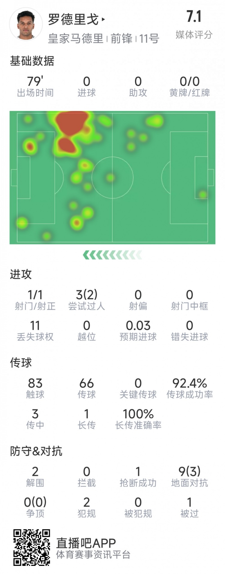  羅德里戈本場數(shù)據(jù)：1次射門，3次過人2次成功，2解圍，1搶斷